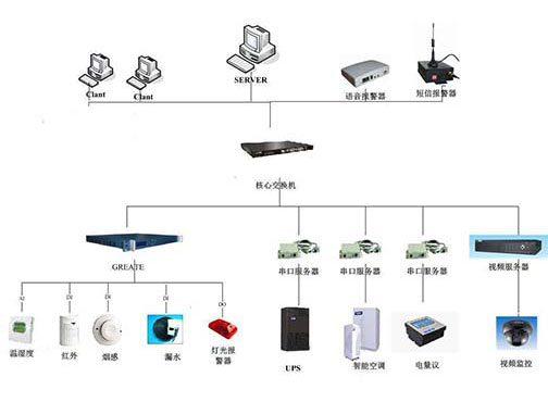 機(jī)房環(huán)境監(jiān)控系統(tǒng)